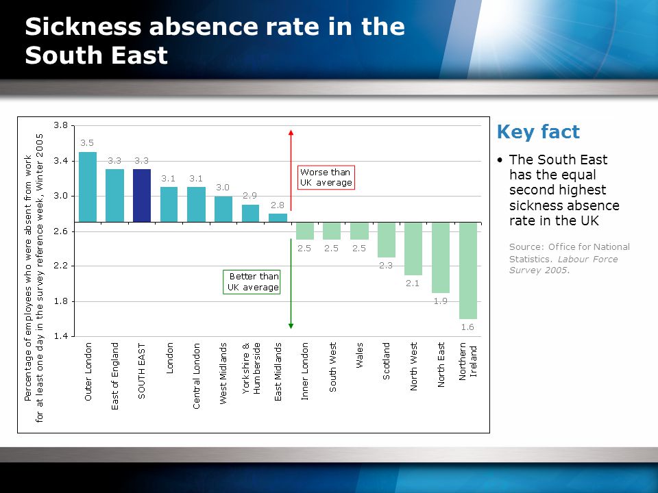 Sickness absence rate in the South East Key fact The South East has the equal second highest sickness absence rate in the UK Source: Office for National Statistics.