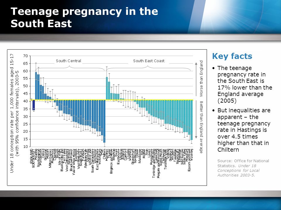 Teenage pregnancy in the South East Key facts The teenage pregnancy rate in the South East is 17% lower than the England average (2005) But inequalities are apparent – the teenage pregnancy rate in Hastings is over 4.5 times higher than that in Chiltern Source: Office for National Statistics.
