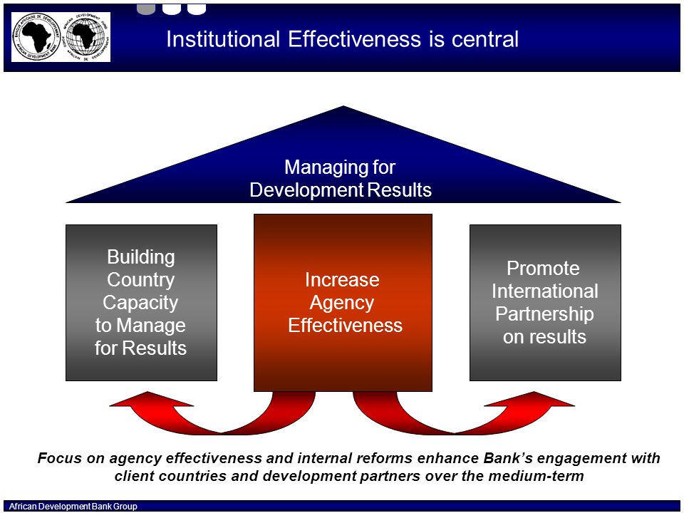 Institutional Effectiveness is central Managing for Development Results Agency Effectiveness Increase Agency Effectiveness Increase Agency Effectiveness Building Country Capacity to Manage for Results Promote International Partnership on results Focus on agency effectiveness and internal reforms enhance Bank’s engagement with client countries and development partners over the medium-term African Development Bank Group