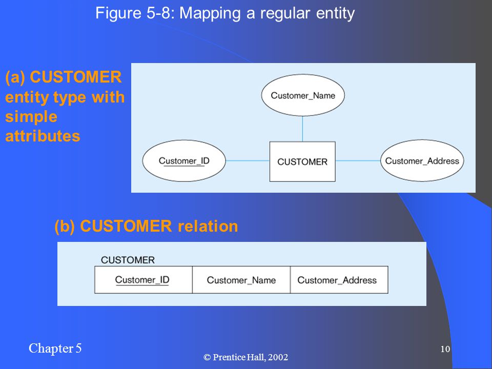 Chapter 5 10 © Prentice Hall, 2002 (a) CUSTOMER entity type with simple attributes Figure 5-8: Mapping a regular entity (b) CUSTOMER relation