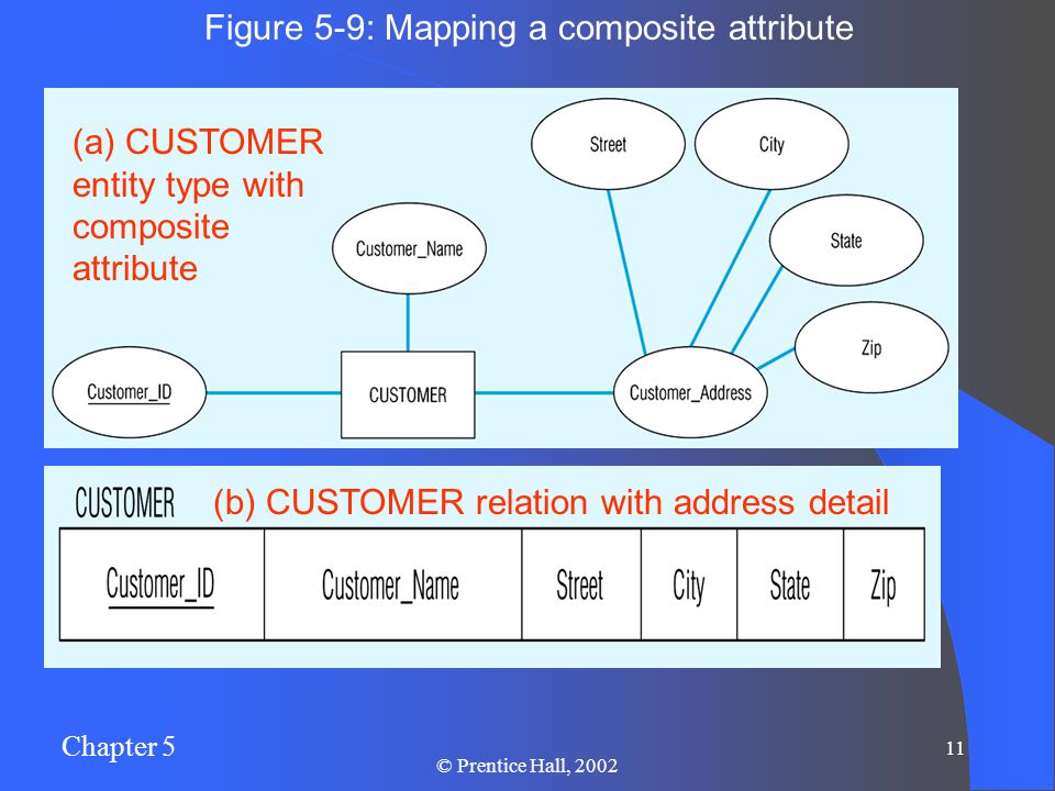 Chapter 5 11 © Prentice Hall, 2002 (a) CUSTOMER entity type with composite attribute Figure 5-9: Mapping a composite attribute (b) CUSTOMER relation with address detail