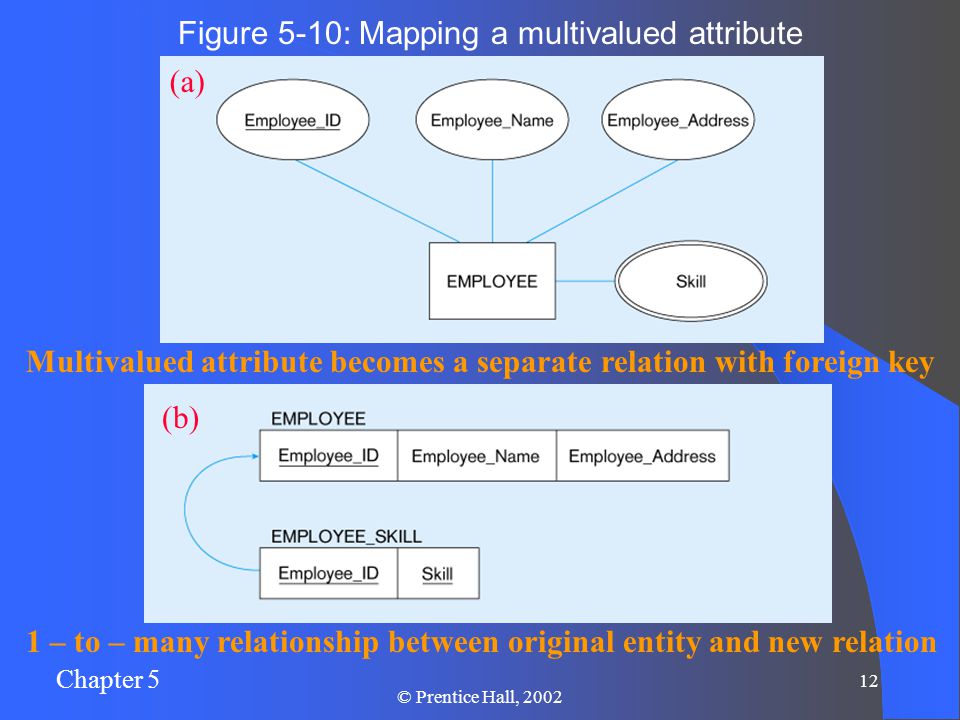Chapter 5 12 © Prentice Hall, 2002 Figure 5-10: Mapping a multivalued attribute 1 – to – many relationship between original entity and new relation (a) Multivalued attribute becomes a separate relation with foreign key (b)