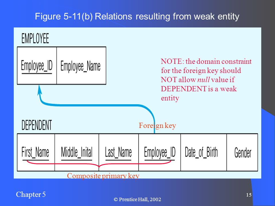 Chapter 5 15 © Prentice Hall, 2002 Figure 5-11(b) Relations resulting from weak entity NOTE: the domain constraint for the foreign key should NOT allow null value if DEPENDENT is a weak entity Foreign key Composite primary key