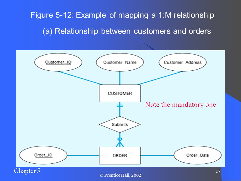 Chapter 5 17 © Prentice Hall, 2002 Figure 5-12: Example of mapping a 1:M relationship (a) Relationship between customers and orders Note the mandatory one