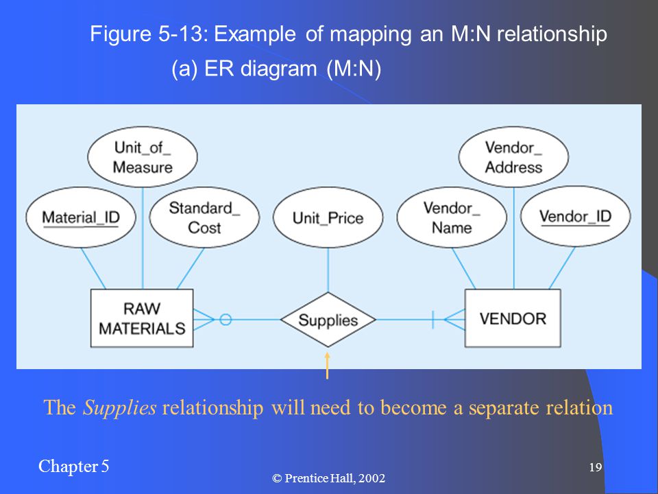 Chapter 5 19 © Prentice Hall, 2002 Figure 5-13: Example of mapping an M:N relationship (a) ER diagram (M:N) The Supplies relationship will need to become a separate relation