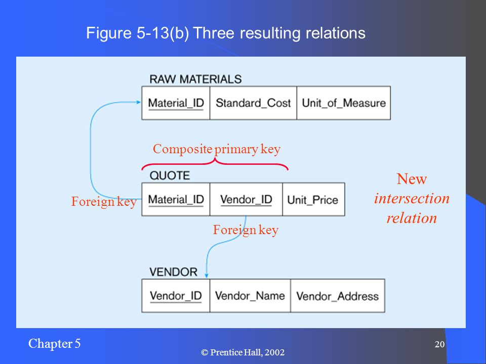 Chapter 5 20 © Prentice Hall, 2002 Figure 5-13(b) Three resulting relations New intersection relation Foreign key Composite primary key
