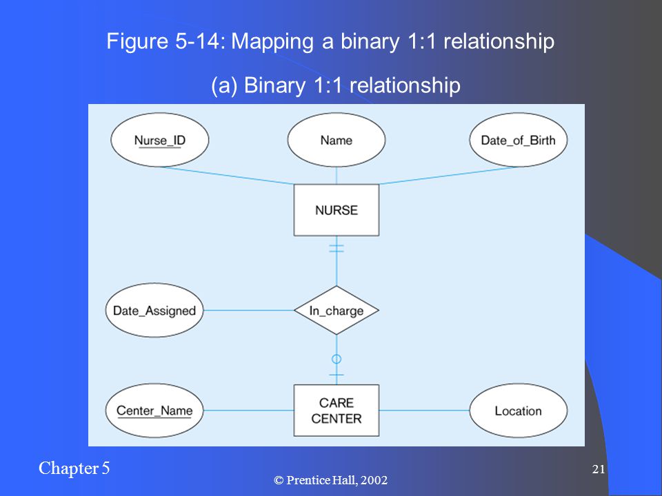 Chapter 5 21 © Prentice Hall, 2002 Figure 5-14: Mapping a binary 1:1 relationship (a) Binary 1:1 relationship