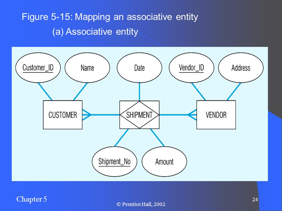 Chapter 5 24 © Prentice Hall, 2002 Figure 5-15: Mapping an associative entity (a) Associative entity