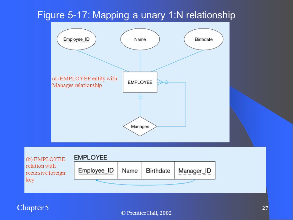 Chapter 5 27 © Prentice Hall, 2002 Figure 5-17: Mapping a unary 1:N relationship (a) EMPLOYEE entity with Manages relationship (b) EMPLOYEE relation with recursive foreign key