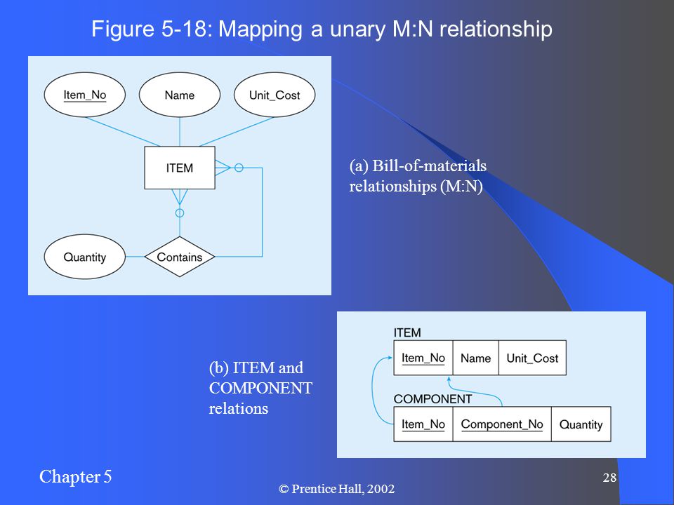 Chapter 5 28 © Prentice Hall, 2002 Figure 5-18: Mapping a unary M:N relationship (a) Bill-of-materials relationships (M:N) (b) ITEM and COMPONENT relations