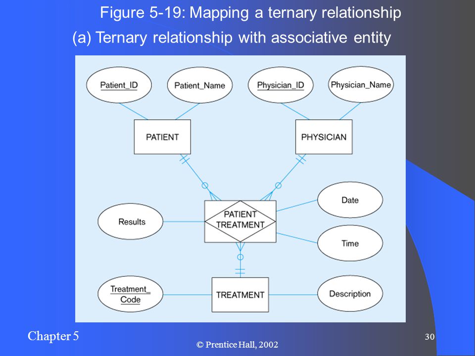 Chapter 5 30 © Prentice Hall, 2002 Figure 5-19: Mapping a ternary relationship (a) Ternary relationship with associative entity