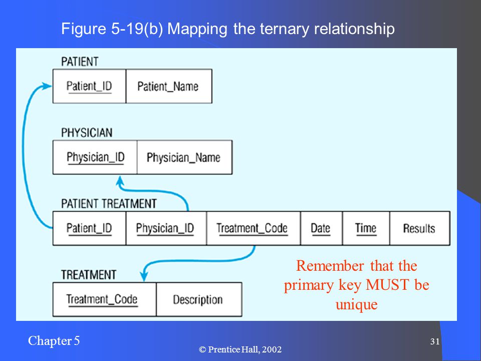 Chapter 5 31 © Prentice Hall, 2002 Figure 5-19(b) Mapping the ternary relationship Remember that the primary key MUST be unique