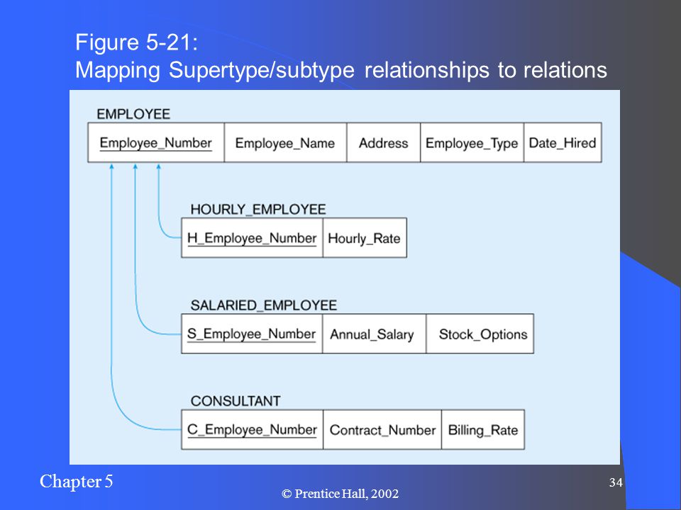 Chapter 5 34 © Prentice Hall, 2002 Figure 5-21: Mapping Supertype/subtype relationships to relations