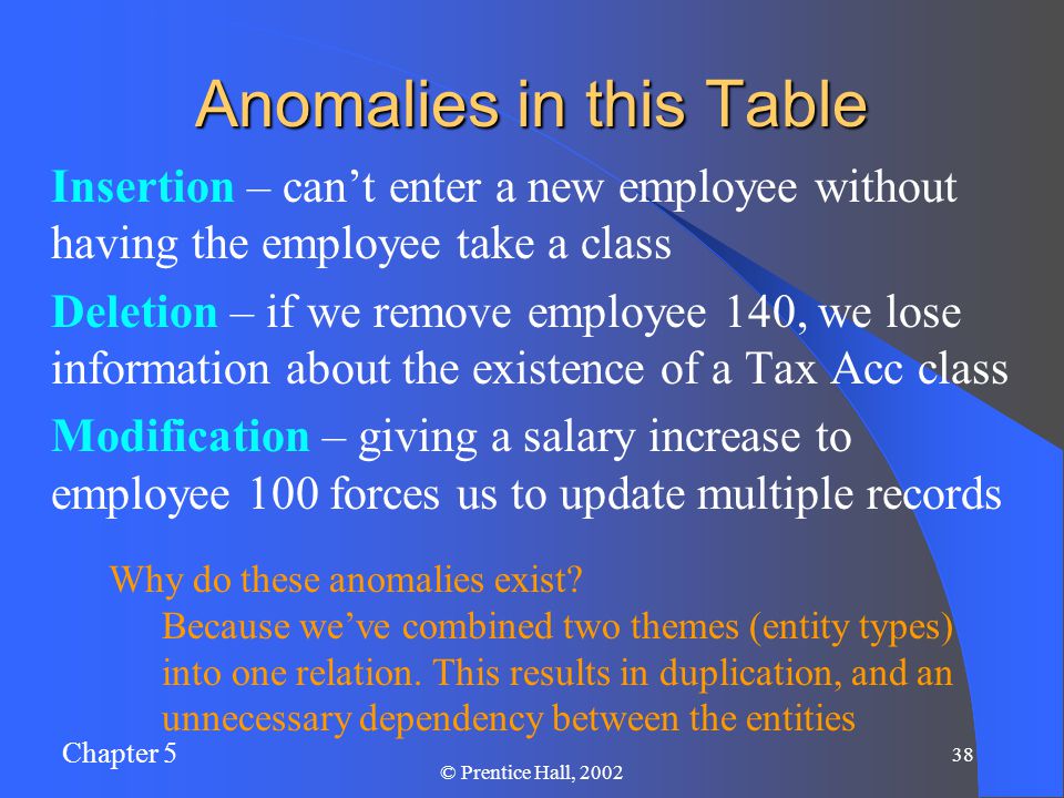 Chapter 5 38 © Prentice Hall, 2002 Anomalies in this Table Insertion – can’t enter a new employee without having the employee take a class Deletion – if we remove employee 140, we lose information about the existence of a Tax Acc class Modification – giving a salary increase to employee 100 forces us to update multiple records Why do these anomalies exist.