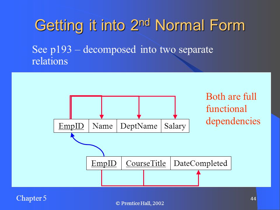 Chapter 5 44 © Prentice Hall, 2002 Getting it into 2 nd Normal Form See p193 – decomposed into two separate relations EmpIDSalaryDeptNameNameCourseTitleDateCompletedEmpID Both are full functional dependencies