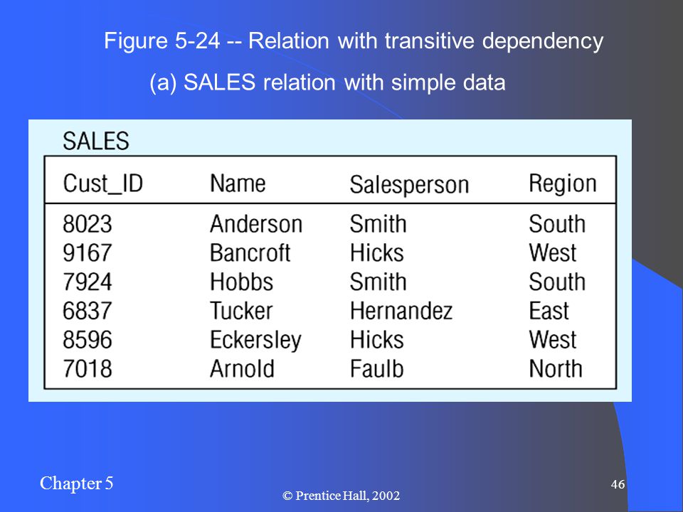 Chapter 5 46 © Prentice Hall, 2002 Figure Relation with transitive dependency (a) SALES relation with simple data