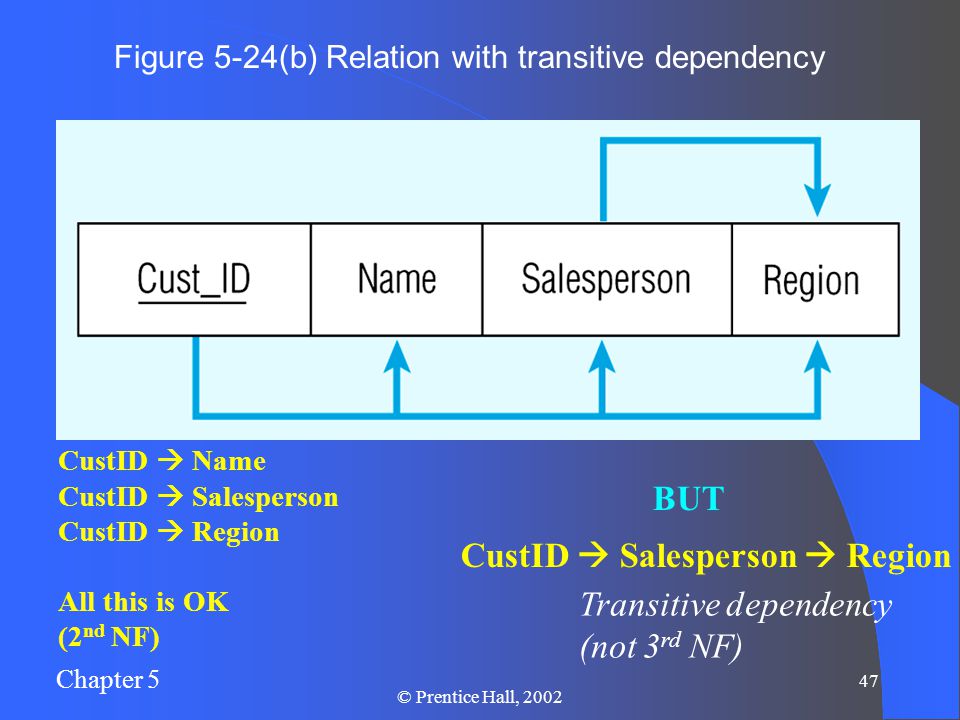 Chapter 5 47 © Prentice Hall, 2002 Figure 5-24(b) Relation with transitive dependency CustID  Name CustID  Salesperson CustID  Region All this is OK (2 nd NF) BUT CustID  Salesperson  Region Transitive dependency (not 3 rd NF)