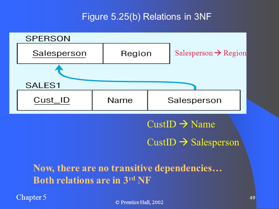 Chapter 5 49 © Prentice Hall, 2002 Figure 5.25(b) Relations in 3NF Now, there are no transitive dependencies… Both relations are in 3 rd NF CustID  Name CustID  Salesperson Salesperson  Region
