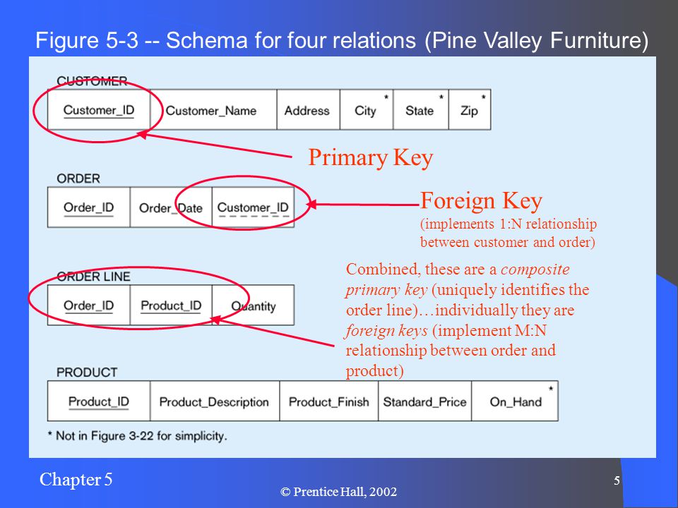 Chapter 5 5 © Prentice Hall, 2002 Figure Schema for four relations (Pine Valley Furniture) Primary Key Foreign Key (implements 1:N relationship between customer and order) Combined, these are a composite primary key (uniquely identifies the order line)…individually they are foreign keys (implement M:N relationship between order and product)