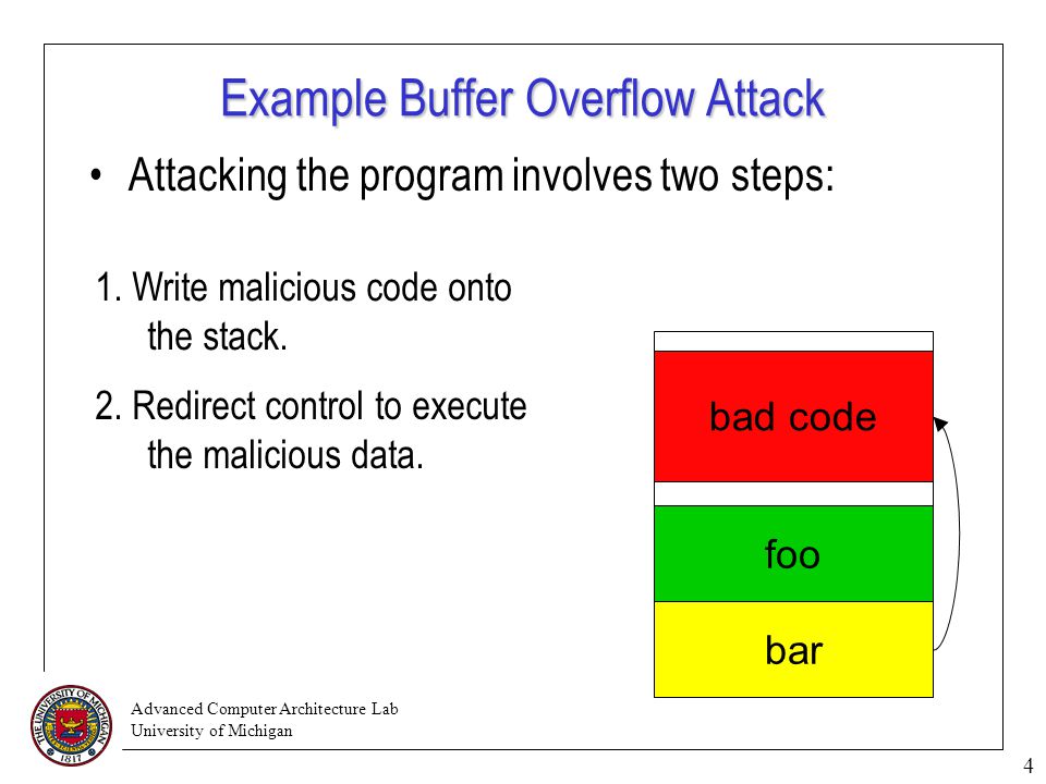 Advanced Computer Architecture Lab University of Michigan 4 Remainder of the stack foo Example Buffer Overflow Attack Attacking the program involves two steps: bar 1.