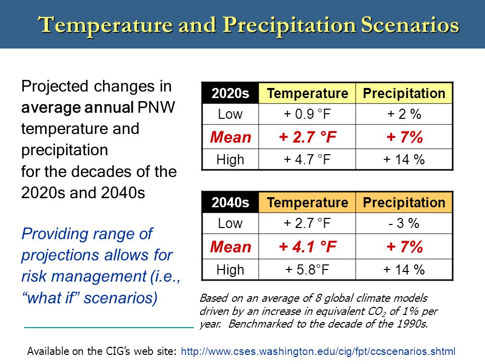 Temperature and Precipitation Scenarios Projected changes in average annual PNW temperature and precipitation for the decades of the 2020s and 2040s Providing range of projections allows for risk management (i.e., what if scenarios) 2020sTemperaturePrecipitation Low+ 0.9 °F+ 2 % Mean+ 2.7 °F+ 7% High+ 4.7 °F+ 14 % 2040sTemperaturePrecipitation Low+ 2.7 °F- 3 % Mean+ 4.1 °F+ 7% High+ 5.8°F+ 14 % Available on the CIG’s web site:   Based on an average of 8 global climate models driven by an increase in equivalent CO 2 of 1% per year.