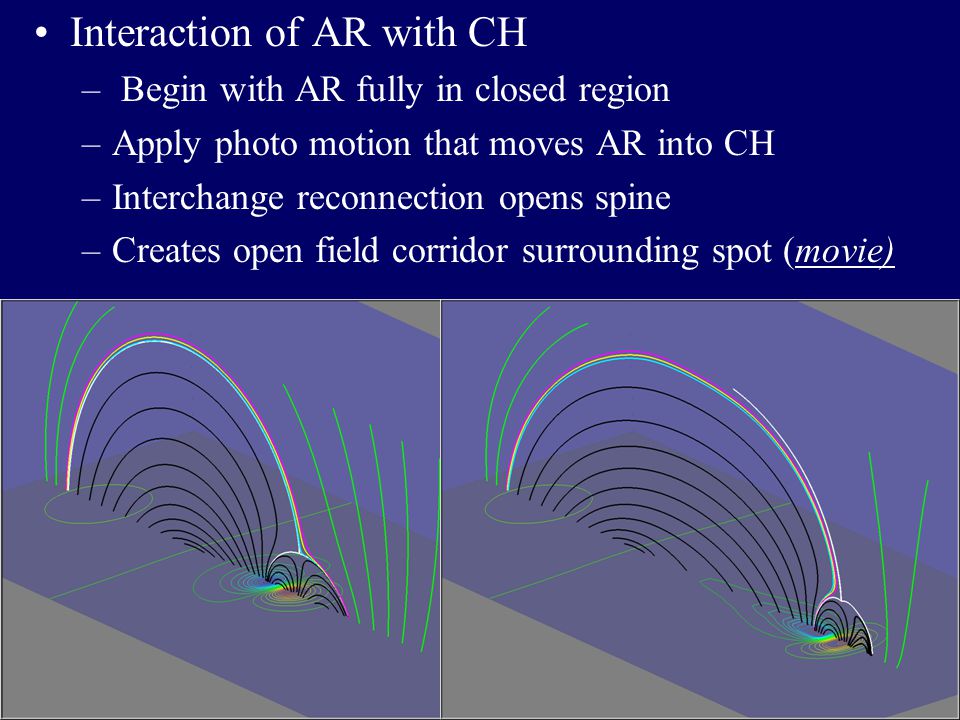 Interaction of AR with CH – Begin with AR fully in closed region –Apply photo motion that moves AR into CH –Interchange reconnection opens spine –Creates open field corridor surrounding spot (movie)