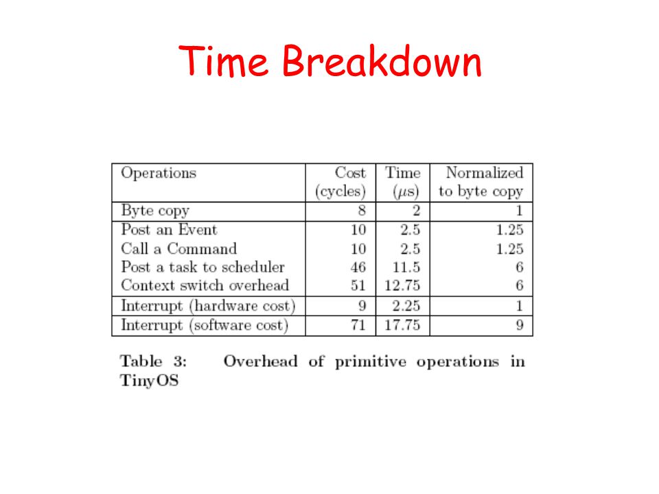 Time Breakdown