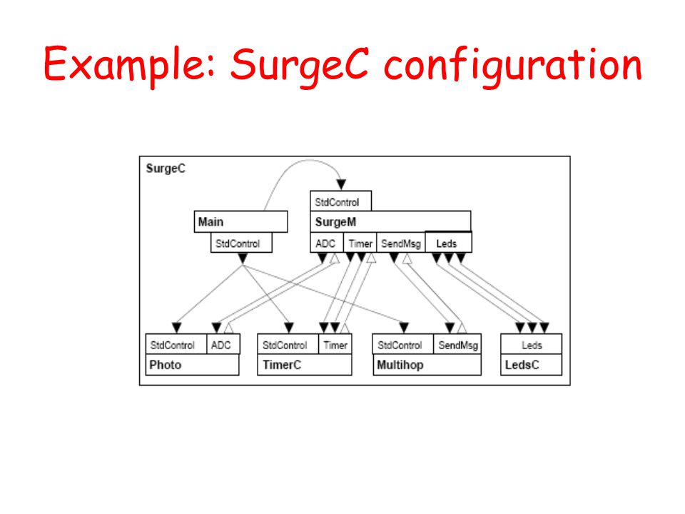 Example: SurgeC configuration