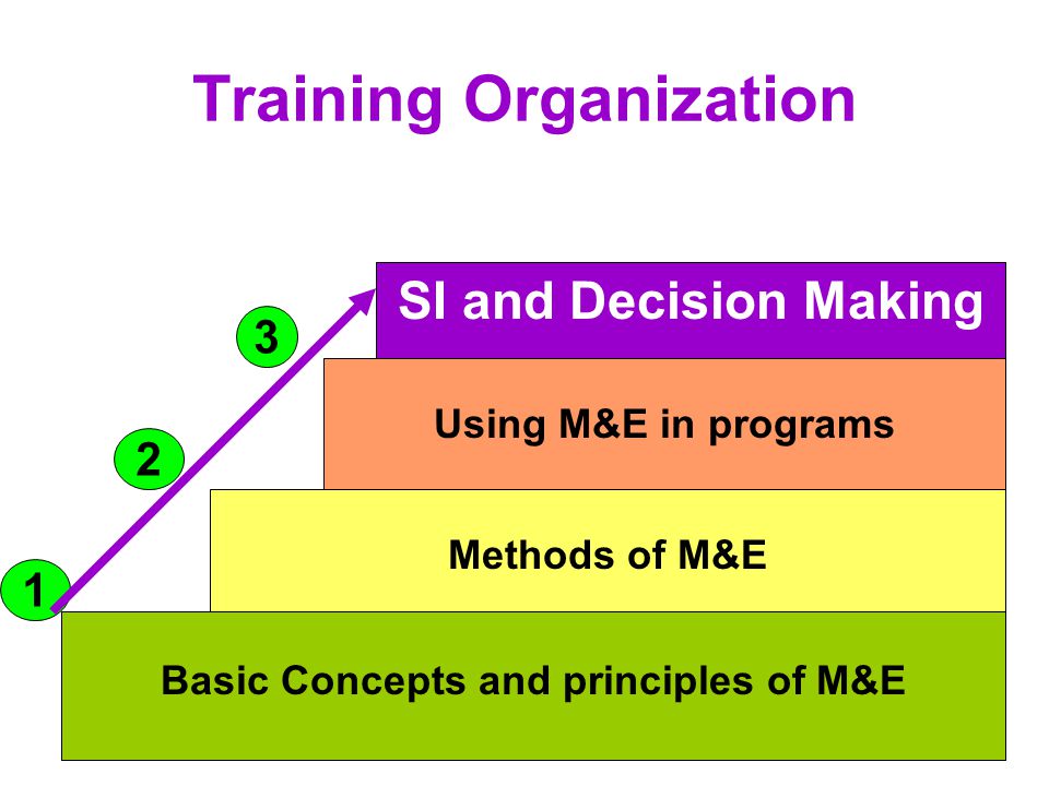 Training Organization Basic Concepts and principles of M&E Methods of M&E Using M&E in programs SI and Decision Making 1 2 3