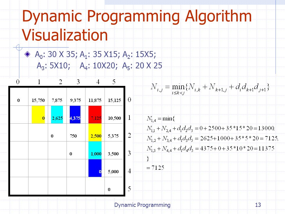 Dynamic Programming13 Dynamic Programming Algorithm Visualization A 0 : 30 X 35; A 1 : 35 X15; A 2 : 15X5; A 3 : 5X10; A 4 : 10X20; A 5 : 20 X 25