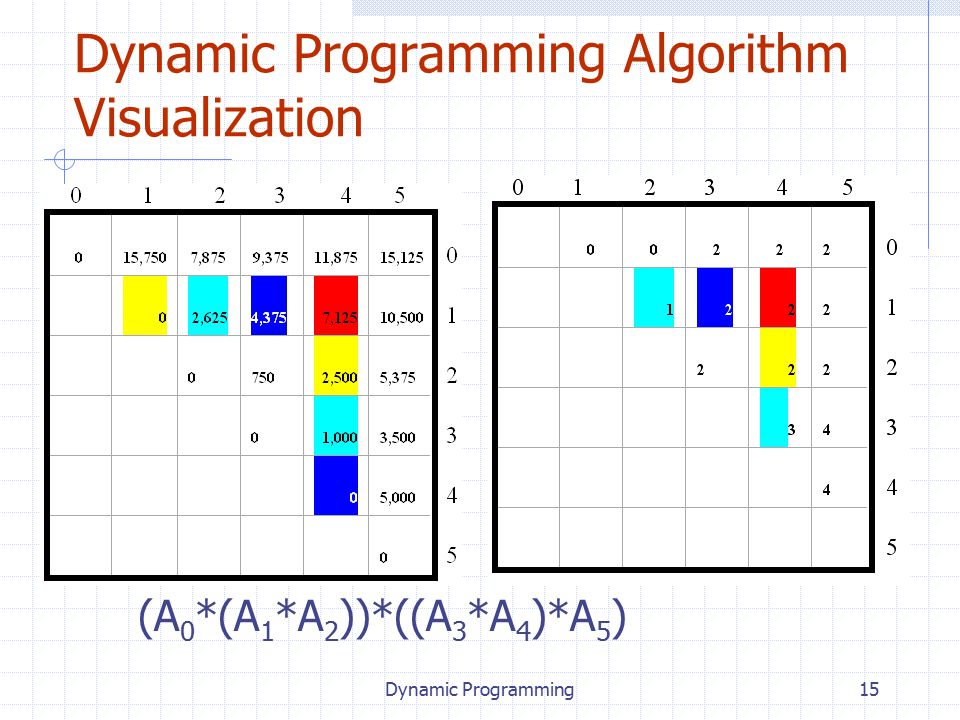 Dynamic Programming15 Dynamic Programming Algorithm Visualization (A 0 *(A 1 *A 2 ))*((A 3 *A 4 )*A 5 )