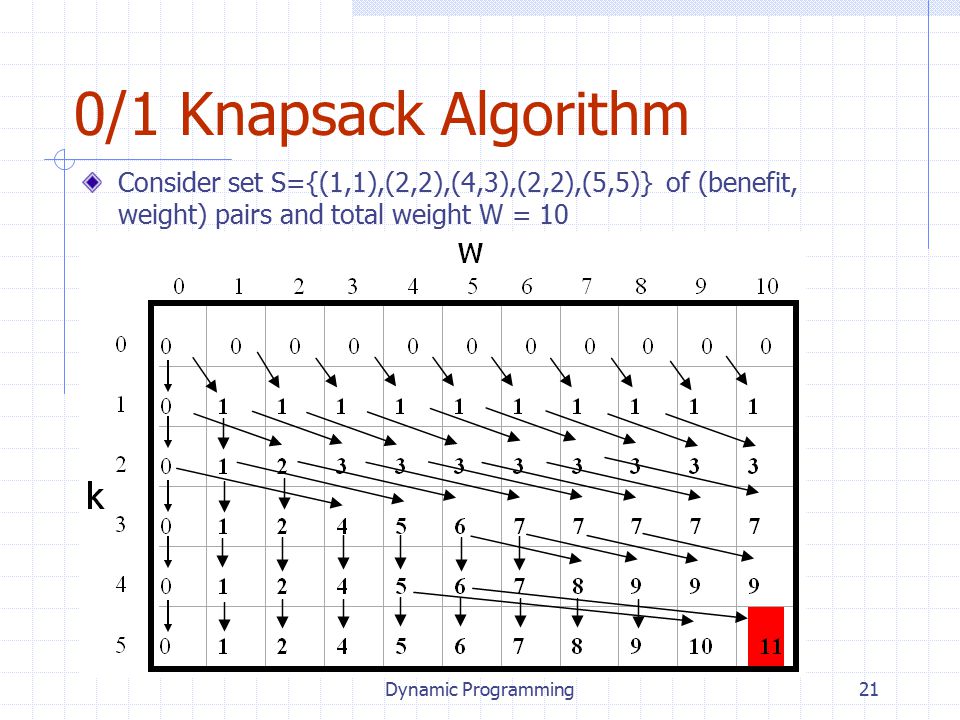 Dynamic Programming21 0/1 Knapsack Algorithm Consider set S={(1,1),(2,2),(4,3),(2,2),(5,5)} of (benefit, weight) pairs and total weight W = 10