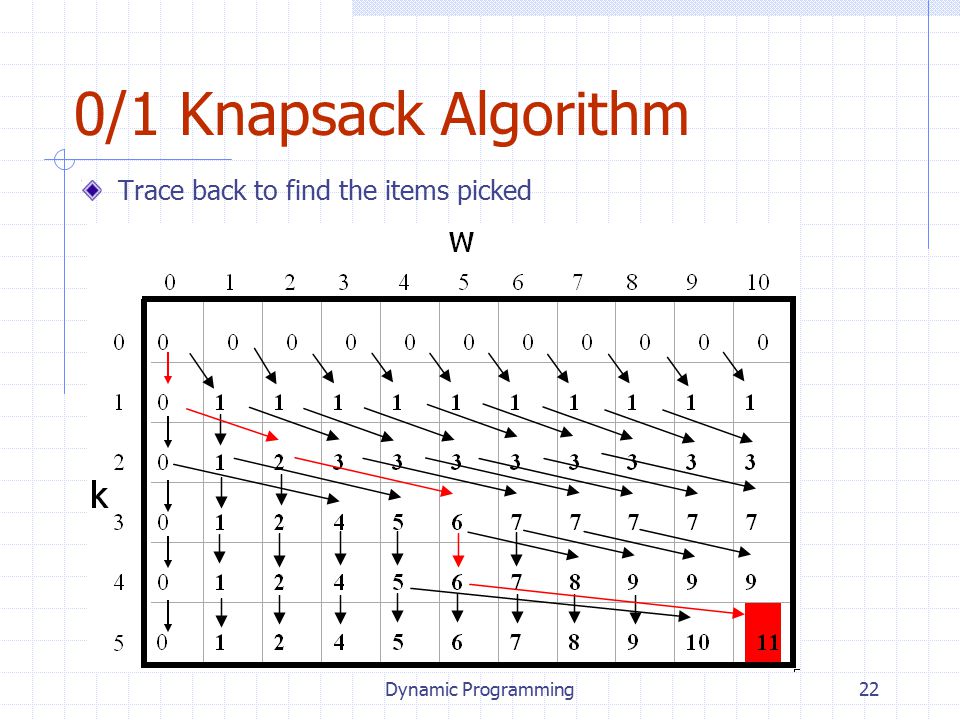 Dynamic Programming22 0/1 Knapsack Algorithm Trace back to find the items picked