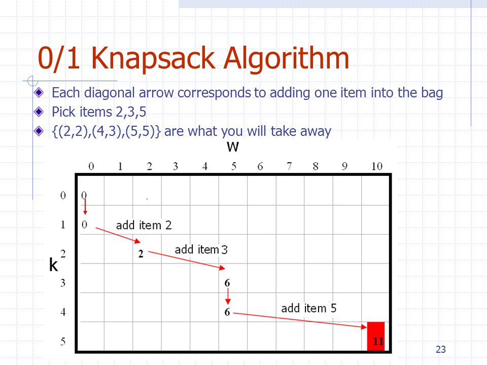 Dynamic Programming23 0/1 Knapsack Algorithm Each diagonal arrow corresponds to adding one item into the bag Pick items 2,3,5 {(2,2),(4,3),(5,5)} are what you will take away