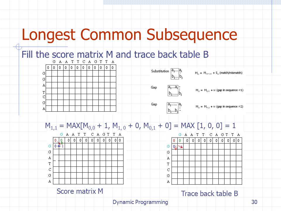 Dynamic Programming30 Longest Common Subsequence M 1,1 = MAX[M 0,0 + 1, M 1, 0 + 0, M 0,1 + 0] = MAX [1, 0, 0] = 1 Fill the score matrix M and trace back table B Score matrix M Trace back table B