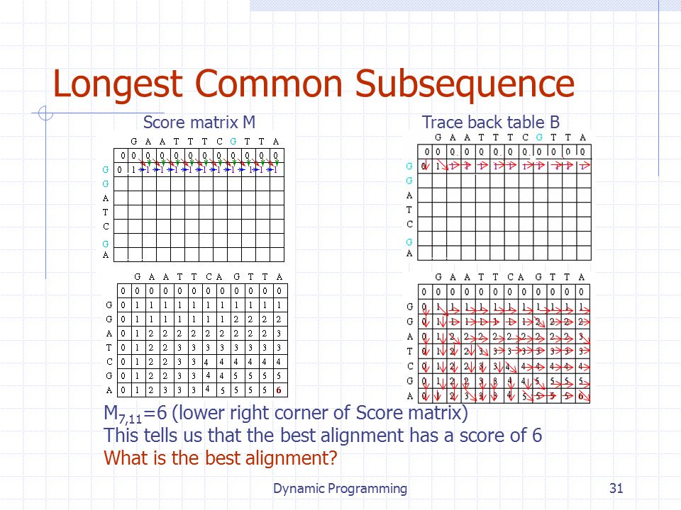 Dynamic Programming31 Longest Common Subsequence Score matrix MTrace back table B M 7,11 =6 (lower right corner of Score matrix) This tells us that the best alignment has a score of 6 What is the best alignment