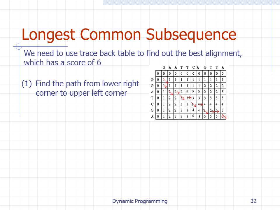 Dynamic Programming32 Longest Common Subsequence We need to use trace back table to find out the best alignment, which has a score of 6 (1)Find the path from lower right corner to upper left corner