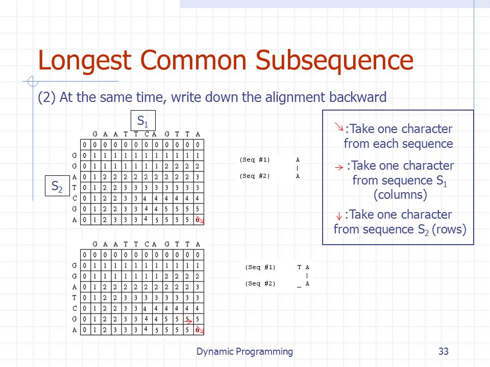 Dynamic Programming33 Longest Common Subsequence (2) At the same time, write down the alignment backward :Take one character from each sequence :Take one character from sequence S 1 (columns) :Take one character from sequence S 2 (rows) S1S1 S2S2