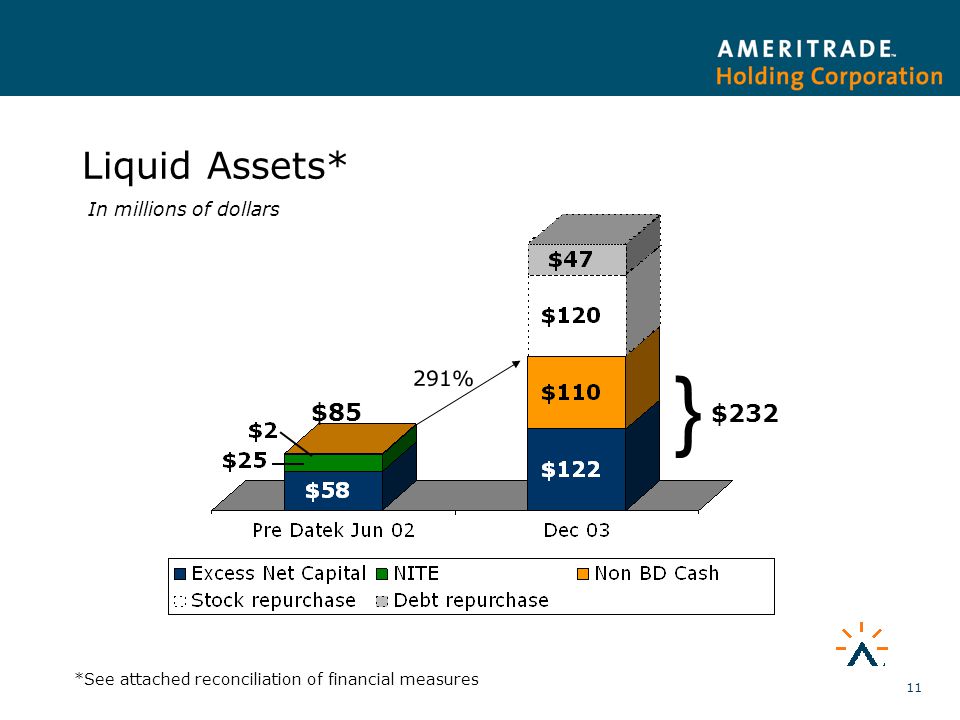 11 Liquid Assets* $232 $85 291% } *See attached reconciliation of financial measures In millions of dollars