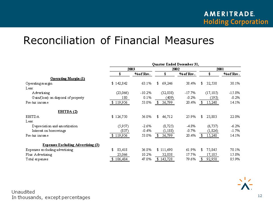 12 Reconciliation of Financial Measures Unaudited In thousands, except percentages