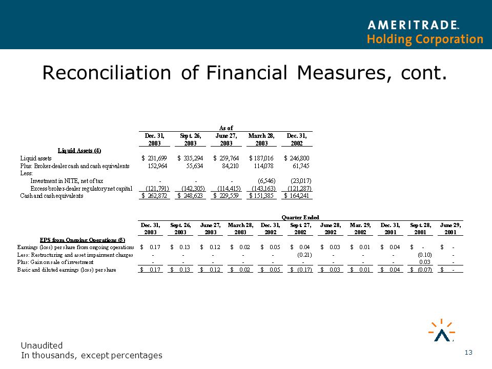 13 Reconciliation of Financial Measures, cont. Unaudited In thousands, except percentages