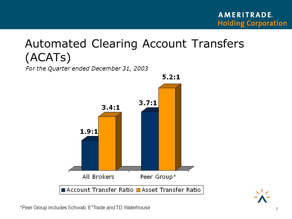 7 Automated Clearing Account Transfers (ACATs) *Peer Group includes Schwab, E*Trade and TD Waterhouse For the Quarter ended December 31, 2003