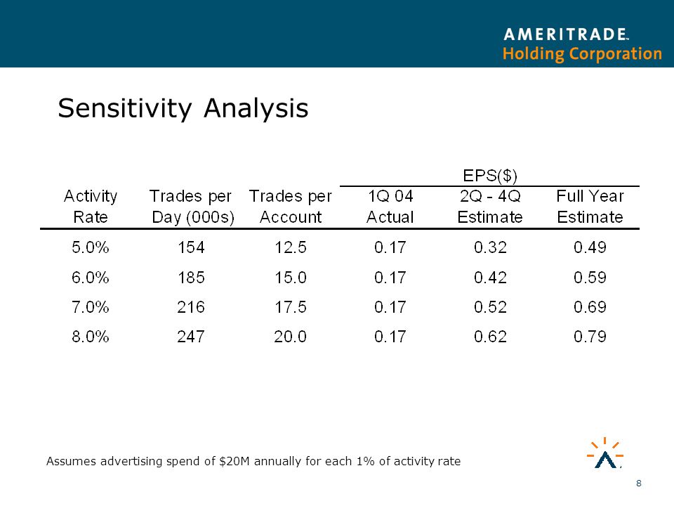 8 Sensitivity Analysis Assumes advertising spend of $20M annually for each 1% of activity rate