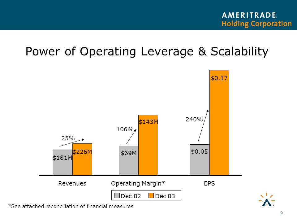 9 Power of Operating Leverage & Scalability *See attached reconciliation of financial measures RevenuesOperating Margin*EPS Dec 02 Dec 03 $0.05 $0.17 $69M $143M $226M $181M 25% 106% 240%