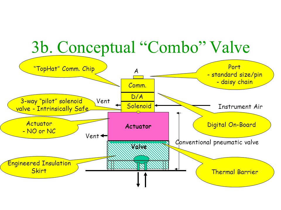 3b. Conceptual Combo Valve A Actuator Instrument Air Valve Vent Comm.