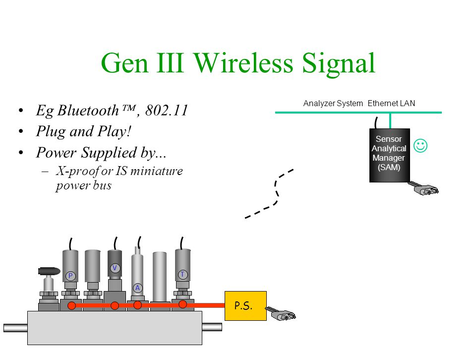 Gen III Wireless Signal Analyzer System Ethernet LAN V T P A Eg Bluetooth , Plug and Play.