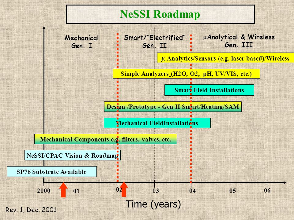 Time (years) NeSSI Roadmap 02 Mechanical Components e.g.
