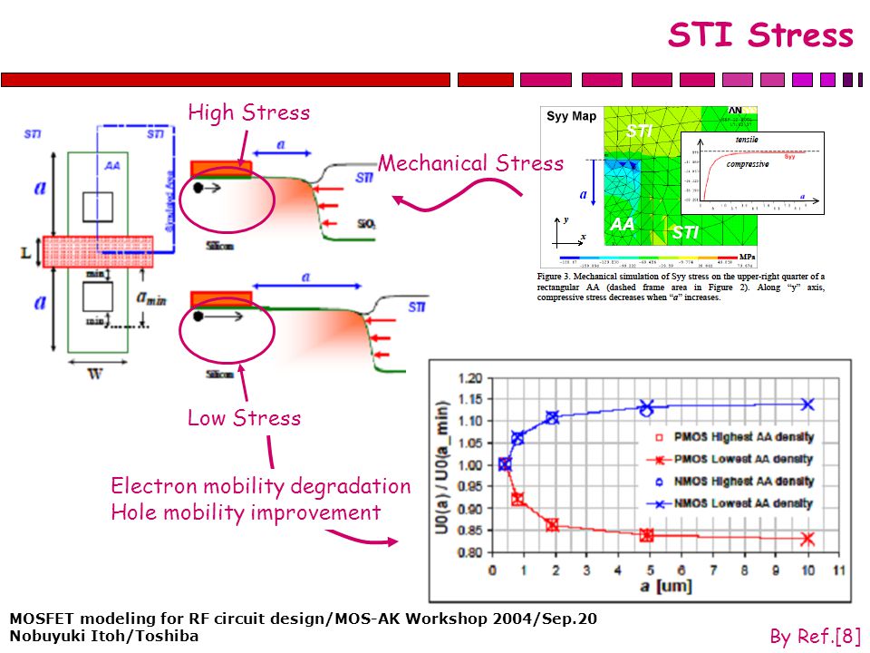 MOSFET modeling for RF circuit design/MOS-AK Workshop 2004/Sep.20 Nobuyuki Itoh/Toshiba STI Stress Low Stress High Stress Electron mobility degradation Hole mobility improvement Mechanical Stress By Ref.[8]