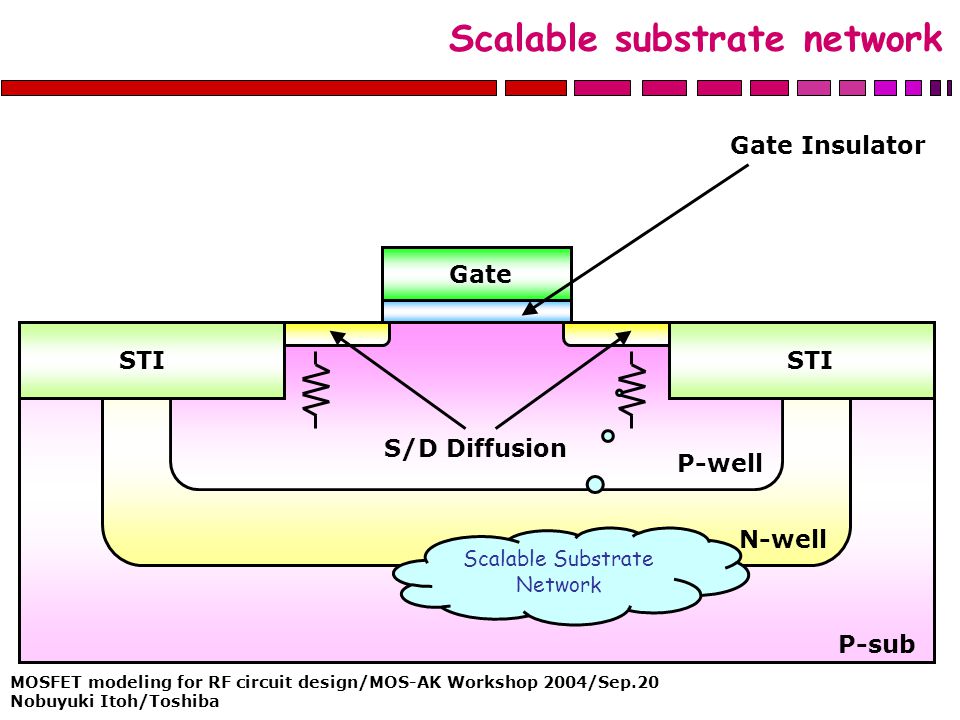 MOSFET modeling for RF circuit design/MOS-AK Workshop 2004/Sep.20 Nobuyuki Itoh/Toshiba Scalable substrate network STI P-well S/D Diffusion Gate Gate Insulator N-well P-sub Scalable Substrate Network