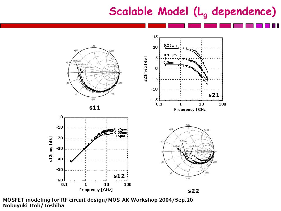 MOSFET modeling for RF circuit design/MOS-AK Workshop 2004/Sep.20 Nobuyuki Itoh/Toshiba Scalable Model (L g dependence) s11 s22 s21 s12
